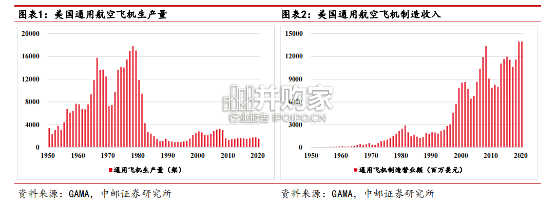 美国通航产业报告:政策支持和电动化趋势下我国通航发展(30页)-第1张图片 美国通航产业报告:政策支持和电动化趋势下我国通航发展(30页)-第1张图片