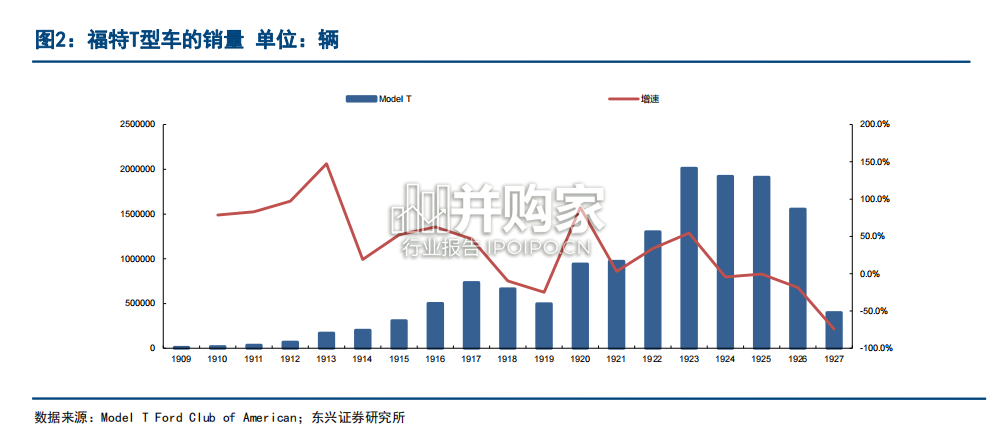 汽车行业研究报告:汽车生产模式的第三次变革(31页)-第1张图片 汽车行业研究报告:汽车生产模式的第三次变革(31页)-第1张图片