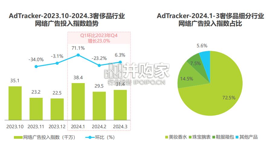 奢侈品行业网络营销监测报告(34页)-第1张图片 奢侈品行业网络营销监测报告(34页)-第1张图片