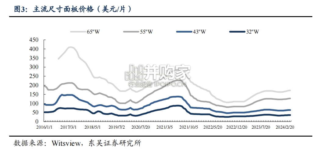 偏光片行业报告(18页)-第1张图片 偏光片行业报告(18页)-第1张图片