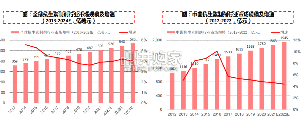 抗生素中间体行业报告(67页)-第1张图片 抗生素中间体行业报告(67页)-第1张图片