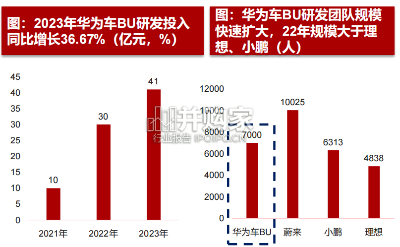 华为汽车产业链深度报告:华为智选(43页)-第1张图片 华为汽车产业链深度报告:华为智选(43页)-第1张图片