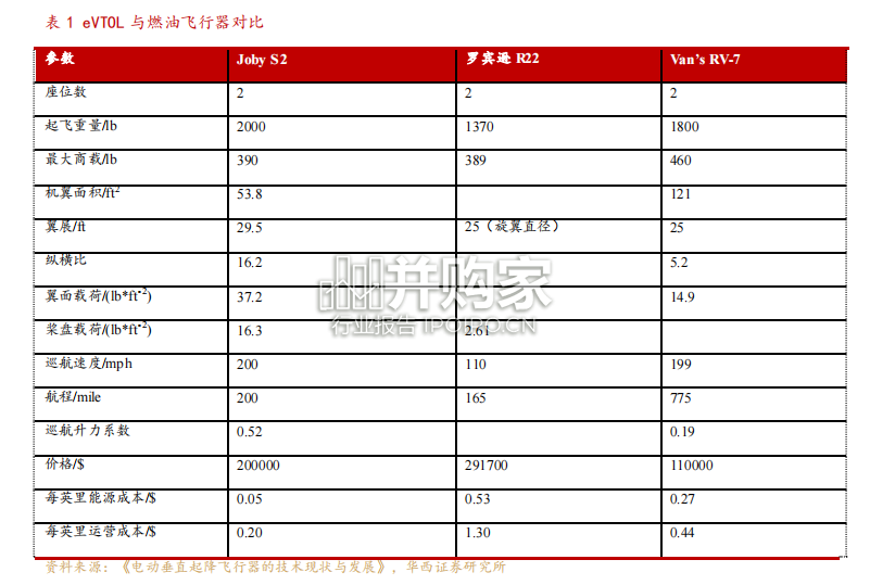 eVTOL行业报告:三电系统(23页)-第1张图片 eVTOL行业报告:三电系统(23页)-第1张图片