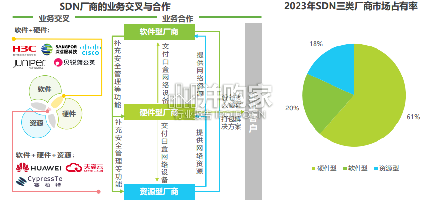 中国SDN与SD-WAN行业研究报告:软件定义网络、软件定义广域网(32页)-第1张图片 中国SDN与SD-WAN行业研究报告:软件定义网络、软件定义广域网(32页)-第1张图片