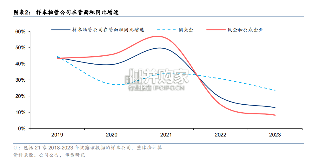 物业管理行业报告:23年物管综述(24页)-第1张图片 物业管理行业报告:23年物管综述(24页)-第1张图片