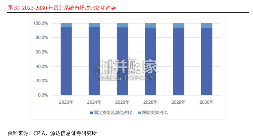 光伏支架行业研究报告(15页)-第1张图片 光伏支架行业研究报告(15页)-第1张图片