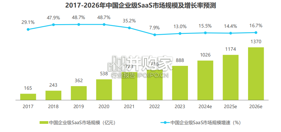 中国企业级SaaS行业研究报告(36页)-第1张图片 中国企业级SaaS行业研究报告(36页)-第1张图片