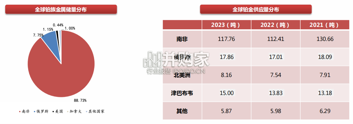 铂族金属行业报告(27页)-第1张图片 铂族金属行业报告(27页)-第1张图片