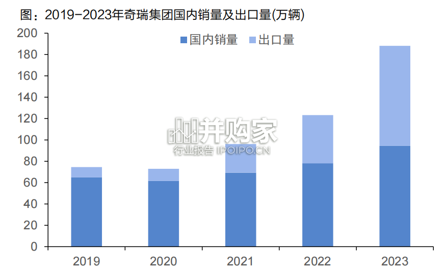 奇瑞汽车深度复盘及其产业链梳理报告(77页)-第1张图片 奇瑞汽车深度复盘及其产业链梳理报告(77页)-第1张图片