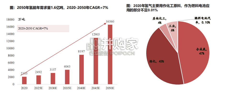 氢能行业报告:制氢、氢储运、氢加注、燃料电池(45页)-第1张图片 氢能行业报告:制氢、氢储运、氢加注、燃料电池(45页)-第1张图片