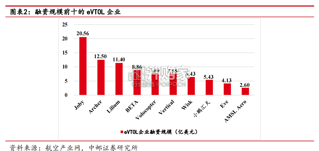 eVTOL详细拆解研究报告(35页)-第1张图片 eVTOL详细拆解研究报告(35页)-第1张图片