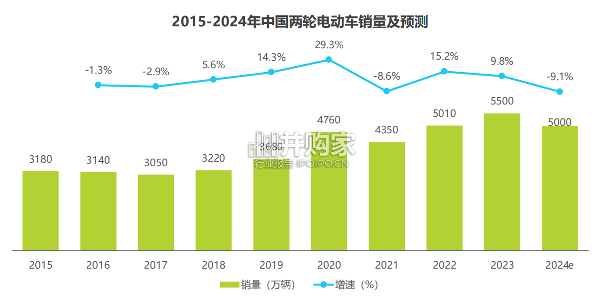 中国两轮电动车行业研究报告:电动摩托车、电动两轮车(54页)-第1张图片 中国两轮电动车行业研究报告:电动摩托车、电动两轮车(54页)-第1张图片