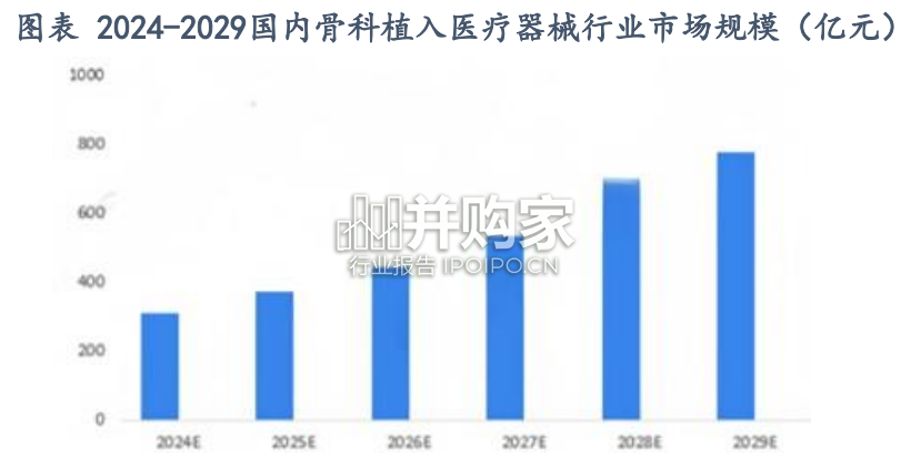 骨科行业报告:全景图(33页)-第1张图片 骨科行业报告:全景图(33页)-第1张图片