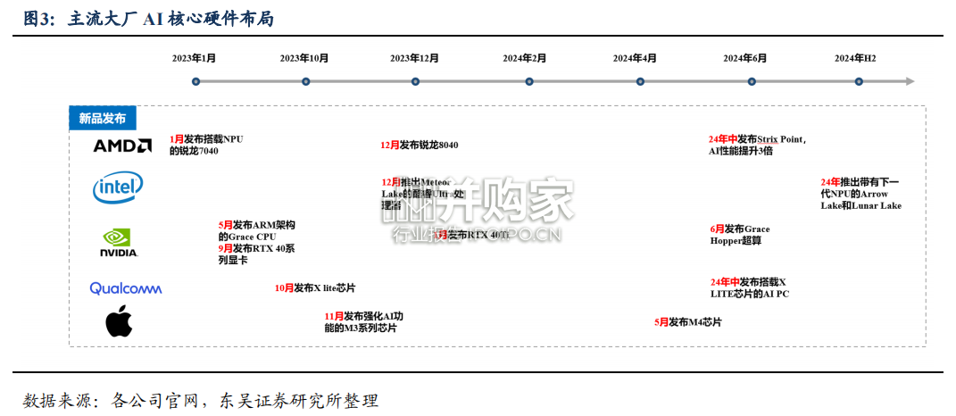 AI终端行业报告:AI手机、 AI PC(26页)-第1张图片 AI终端行业报告:AI手机、 AI PC(26页)-第1张图片