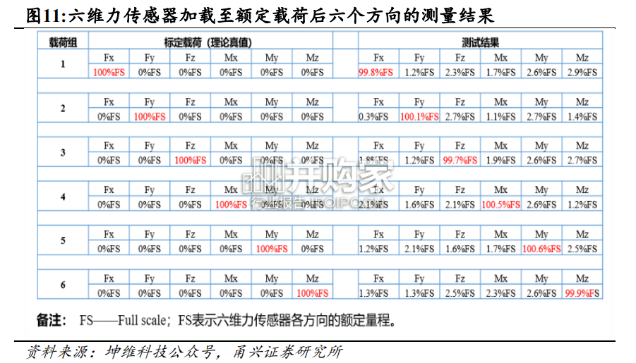 人形机器人六维力传感器行业报告(23页)-第1张图片 人形机器人六维力传感器行业报告(23页)-第1张图片