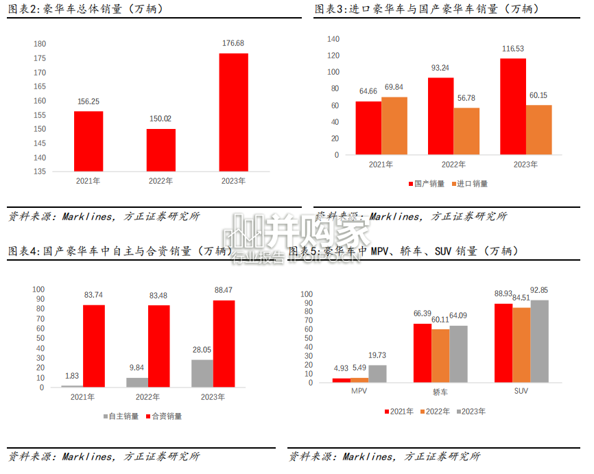 豪华车市场报告(33页)-第1张图片 豪华车市场报告(33页)-第1张图片