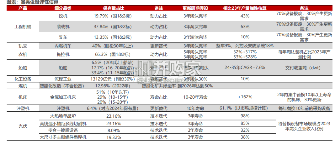 以旧换新政策对主流机械设备行业影响估算报告(60页)-第1张图片 以旧换新政策对主流机械设备行业影响估算报告(60页)-第1张图片
