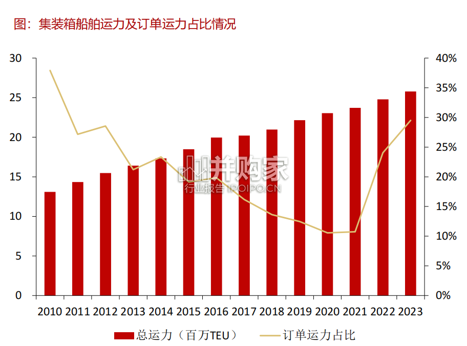 集运行业报告:如何看待近期集运价格反直觉大涨(25页)-第1张图片 集运行业报告:如何看待近期集运价格反直觉大涨(25页)-第1张图片