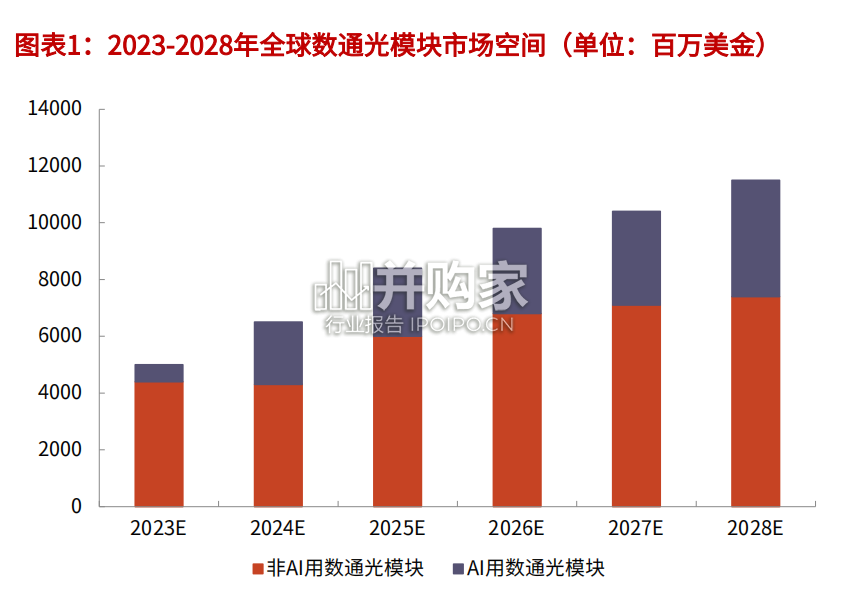 高速率光模块市场报告(39页)-第1张图片 高速率光模块市场报告(39页)-第1张图片