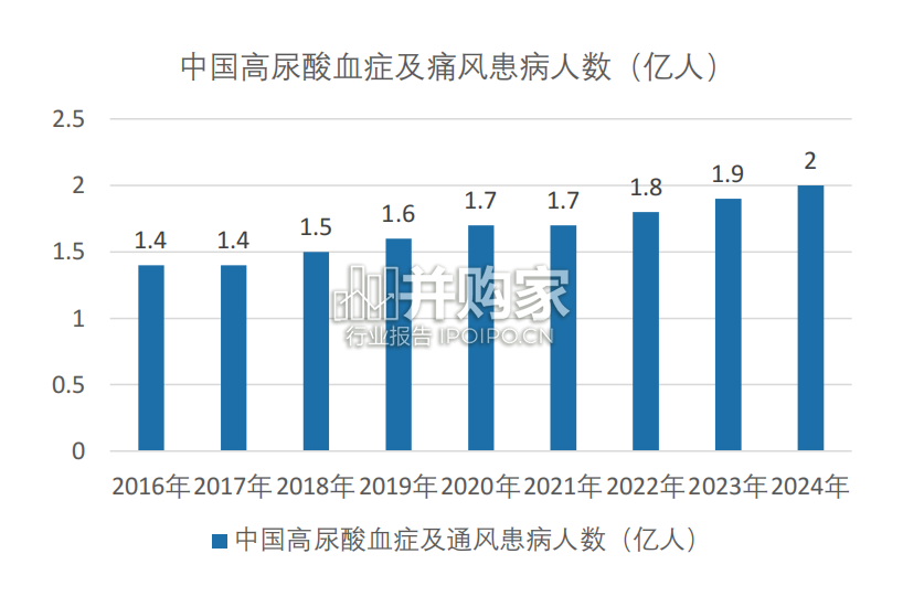 中国高尿酸及痛风行业大数据及产业竞争分析报告(123页)-第1张图片 中国高尿酸及痛风行业大数据及产业竞争分析报告(123页)-第1张图片