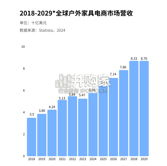 全球户外家居电商市场分析报告(83页)-第1张图片 全球户外家居电商市场分析报告(83页)-第1张图片