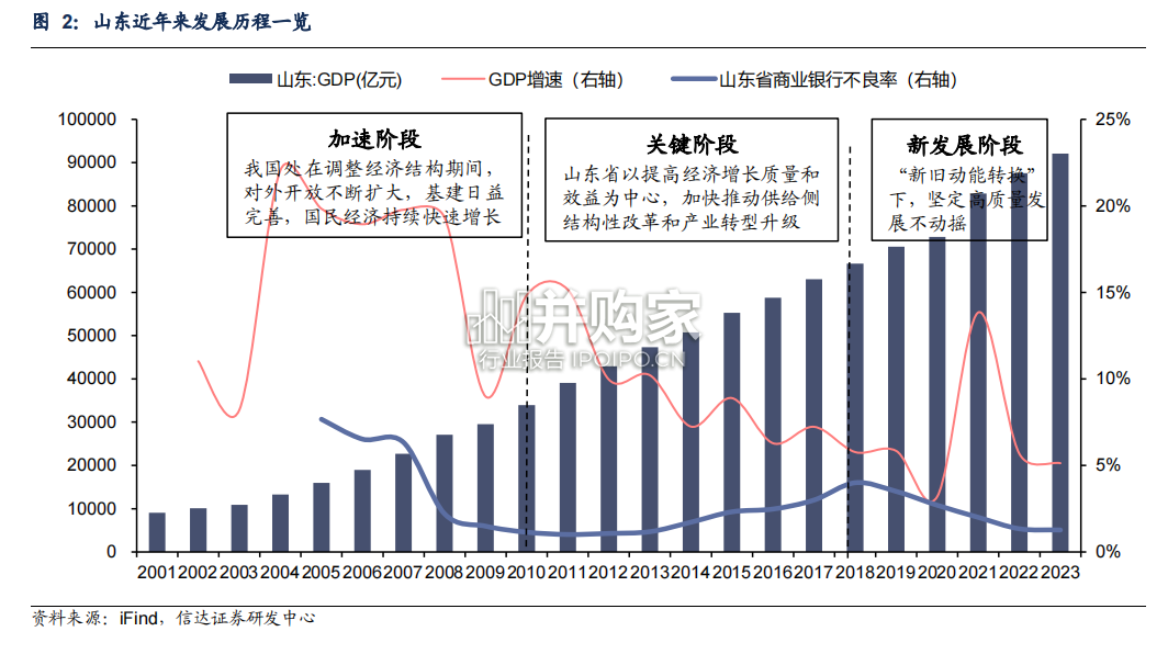 山东区域经济全貌及城商行透视研究报告(33页)-第1张图片 山东区域经济全貌及城商行透视研究报告(33页)-第1张图片