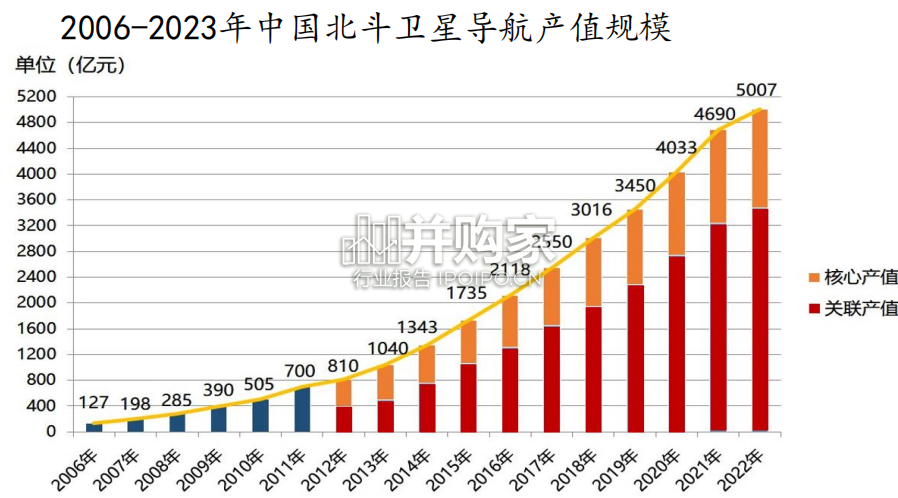 卫星行业报告:北斗产业(30页)-第1张图片 卫星行业报告:北斗产业(30页)-第1张图片