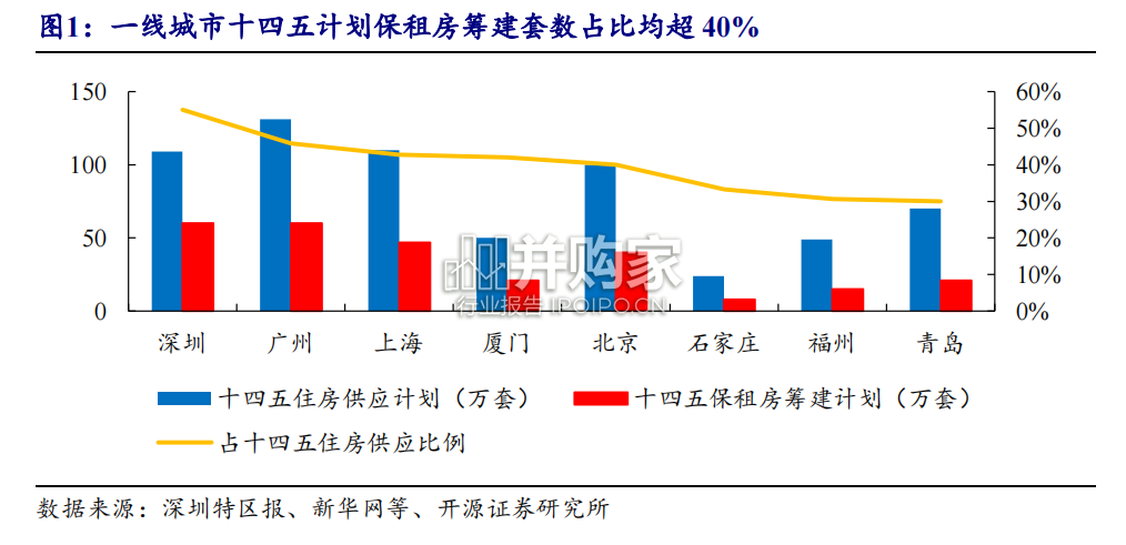 保障房行业报告:保租房建设(37页)-第1张图片 保障房行业报告:保租房建设(37页)-第1张图片