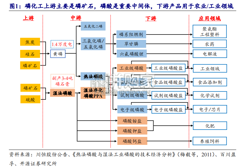 磷化工行业报告：磷矿资源（39页）-第1张图片
