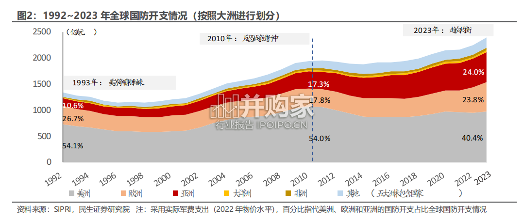国防军工行业报告:海外启示录,全球军费趋向(26页)-第1张图片 国防军工行业报告:海外启示录,全球军费趋向(26页)-第1张图片