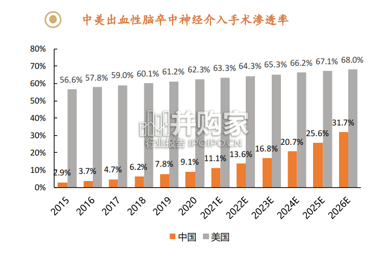 神经介入行业报告:出血类、急性缺血类、狭窄类(62页)-第1张图片 神经介入行业报告:出血类、急性缺血类、狭窄类(62页)-第1张图片