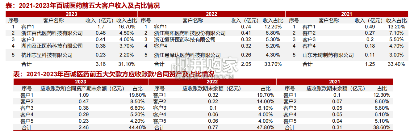 仿制药CXO行业报告:MAH商业化(15页)-第1张图片 仿制药CXO行业报告:MAH商业化(15页)-第1张图片