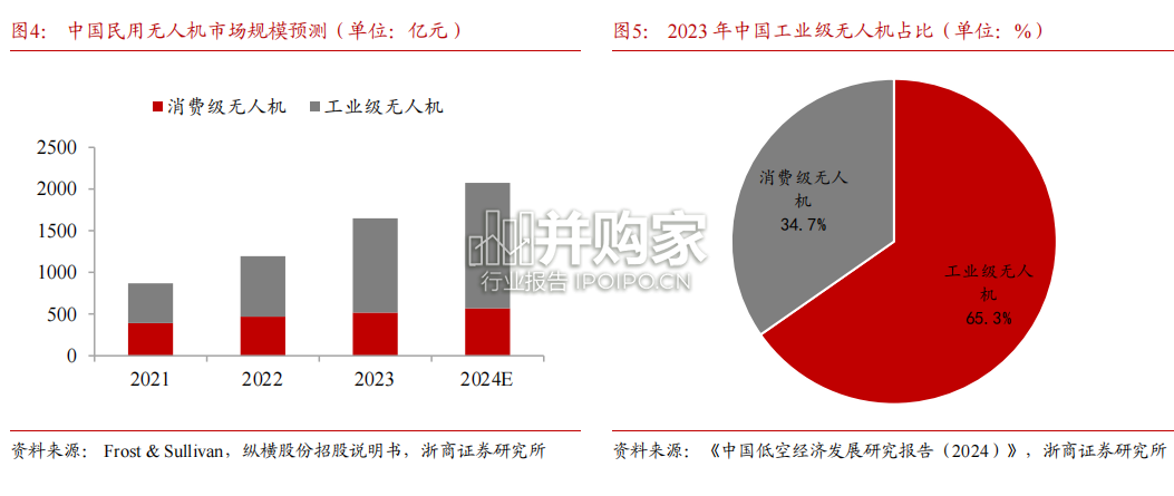 民用无人机行业报告(22页)-第1张图片 民用无人机行业报告(22页)-第1张图片