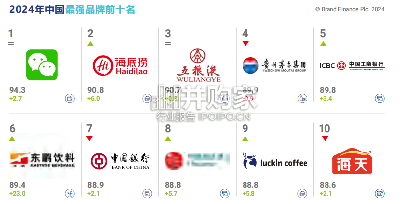 中国品牌价值500强报告(74页)-第1张图片 中国品牌价值500强报告(74页)-第1张图片