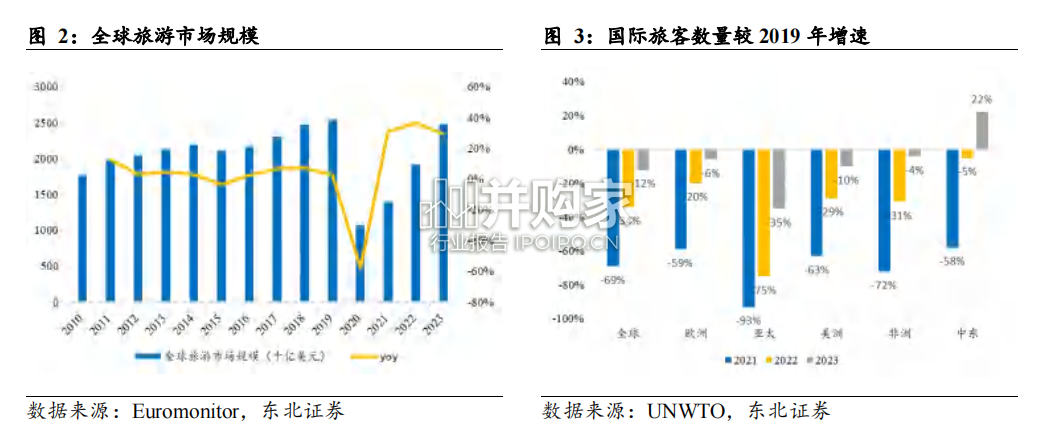 在线旅行行业报告:OTA(60页)-第1张图片 在线旅行行业报告:OTA(60页)-第1张图片