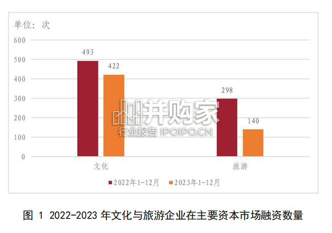 文化和旅游产业投融资报告(42页)-第1张图片 文化和旅游产业投融资报告(42页)-第1张图片