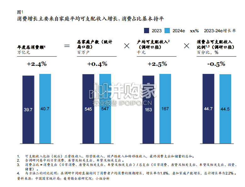中国消费趋势调研报告(21页)-第1张图片 中国消费趋势调研报告(21页)-第1张图片