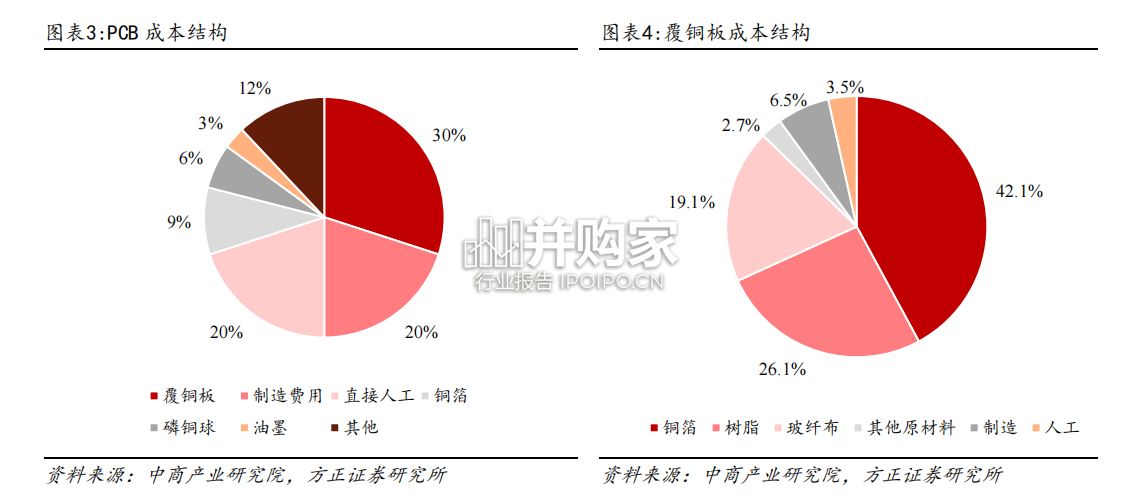 印制电路板行业报告:PCB(33页)-第1张图片 印制电路板行业报告:PCB(33页)-第1张图片