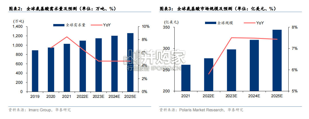 氨基酸行业报告(61页)-第1张图片 氨基酸行业报告(61页)-第1张图片