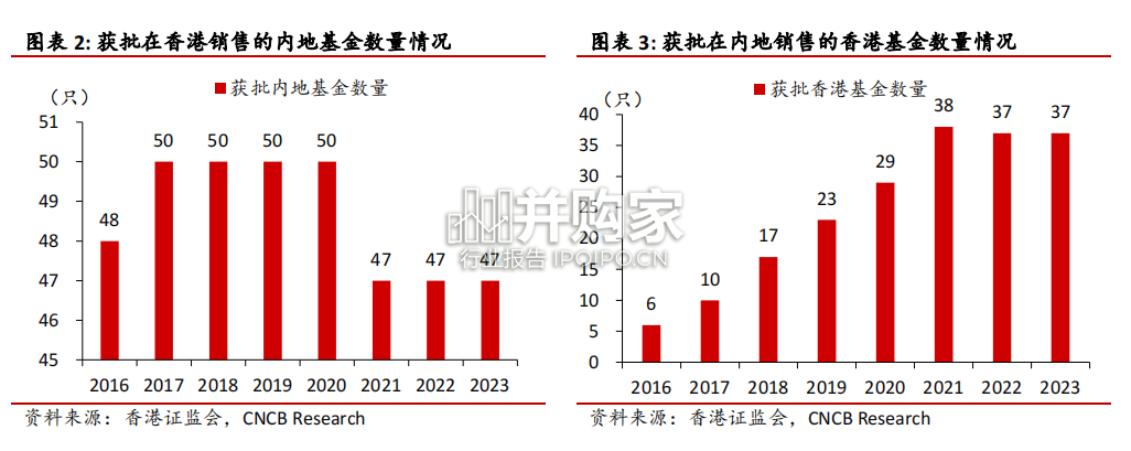 内地与香港基金互认研究报告:互认基金制度优化打开发展空间(18页)-第1张图片 内地与香港基金互认研究报告:互认基金制度优化打开发展空间(18页)-第1张图片