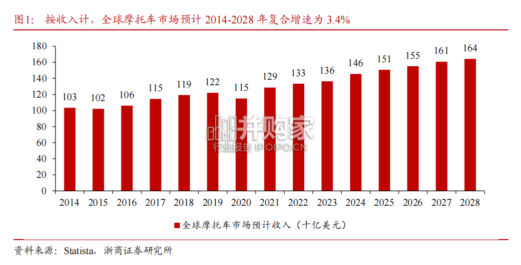 摩托车行业报告:中国摩托车加速奔向全球市场(16页)-第1张图片 摩托车行业报告:中国摩托车加速奔向全球市场(16页)-第1张图片