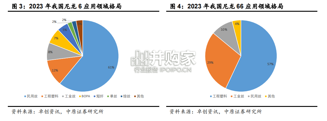 尼龙产业链分析及河南省产业概况研究报告(24页)-第1张图片 尼龙产业链分析及河南省产业概况研究报告(24页)-第1张图片