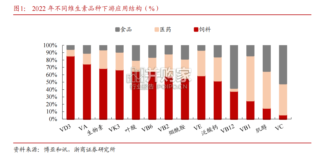 维生素行业报告(12页)-第1张图片 维生素行业报告(12页)-第1张图片