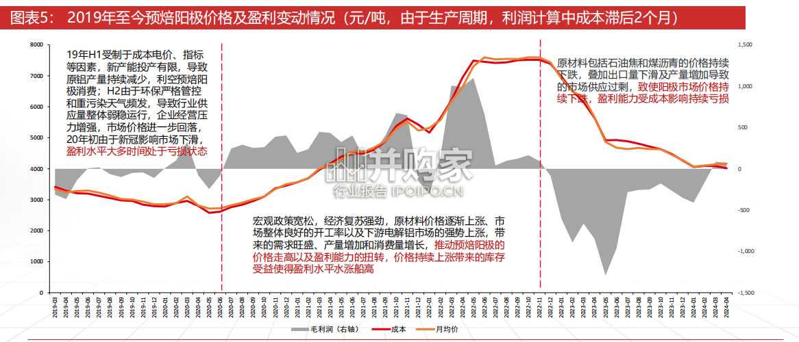 预焙阳极行业报告(31页)-第1张图片 预焙阳极行业报告(31页)-第1张图片