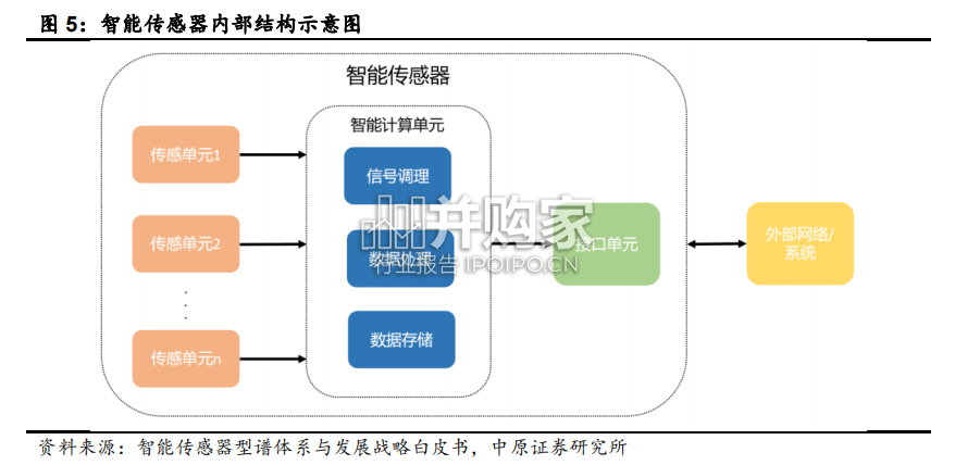 传感器产业链分析报告:河南传感器产业(31页)-第1张图片 传感器产业链分析报告:河南传感器产业(31页)-第1张图片