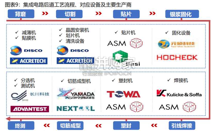 半导体封测行业报告:先进封装(132页)-第1张图片 半导体封测行业报告:先进封装(132页)-第1张图片
