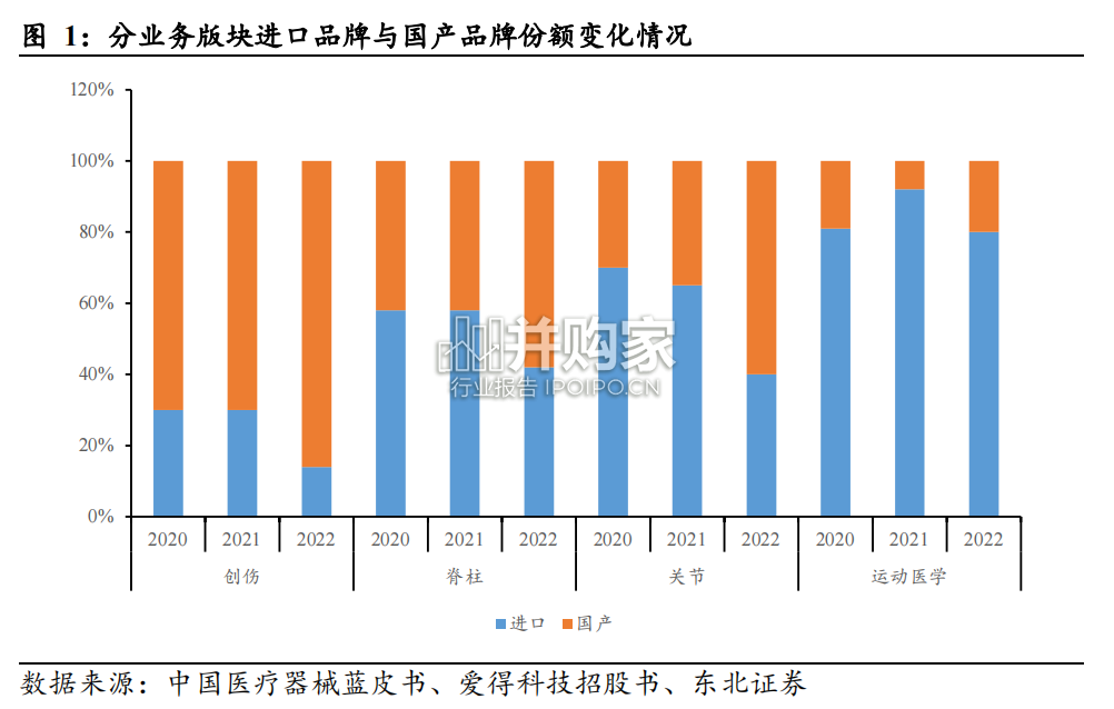 骨科行业报告(50页)-第1张图片 骨科行业报告(50页)-第1张图片