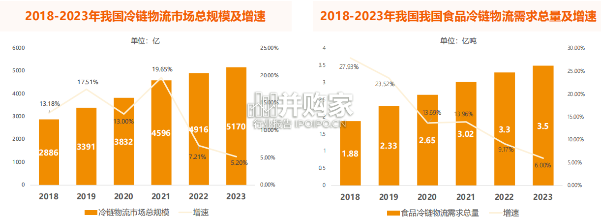 食品冷链行业物流与供应链数字化转型白皮书(46页)-第1张图片 食品冷链行业物流与供应链数字化转型白皮书(46页)-第1张图片