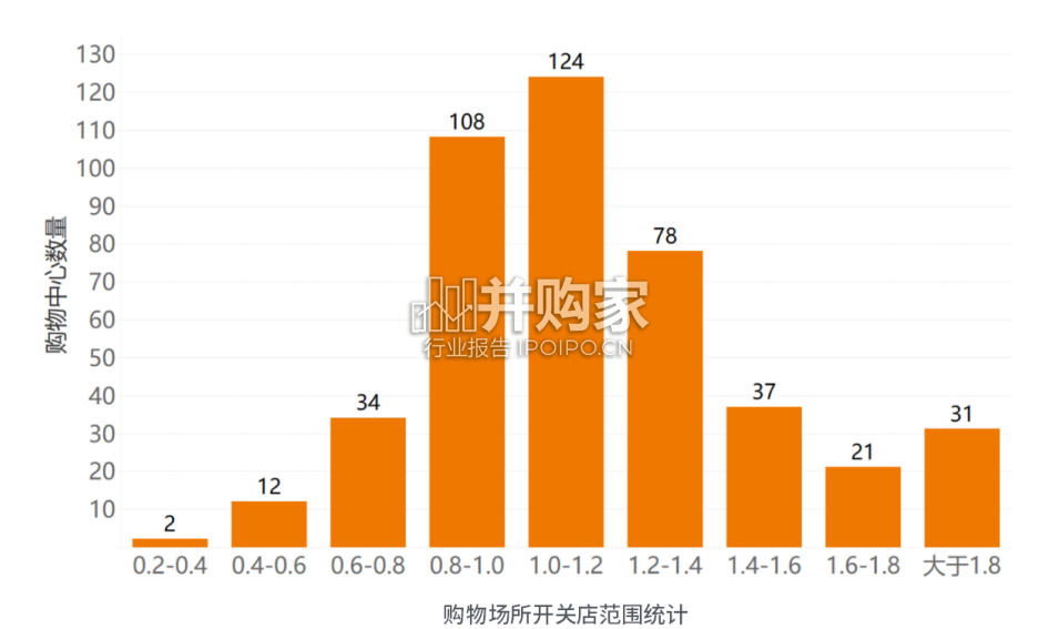购物中心开关店研究报告(39页)-第1张图片 购物中心开关店研究报告(39页)-第1张图片
