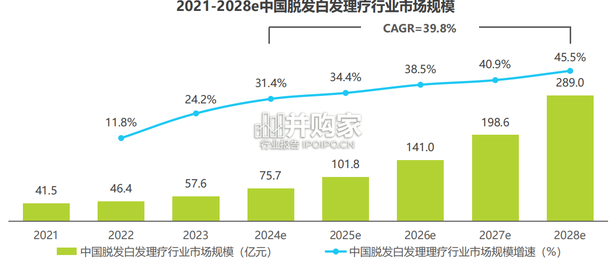 中国脱发白发理疗产业洞察报告(62页)-第1张图片 中国脱发白发理疗产业洞察报告(62页)-第1张图片